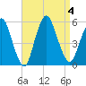 Old Bridge tide chart for Monday, September 4, 2023