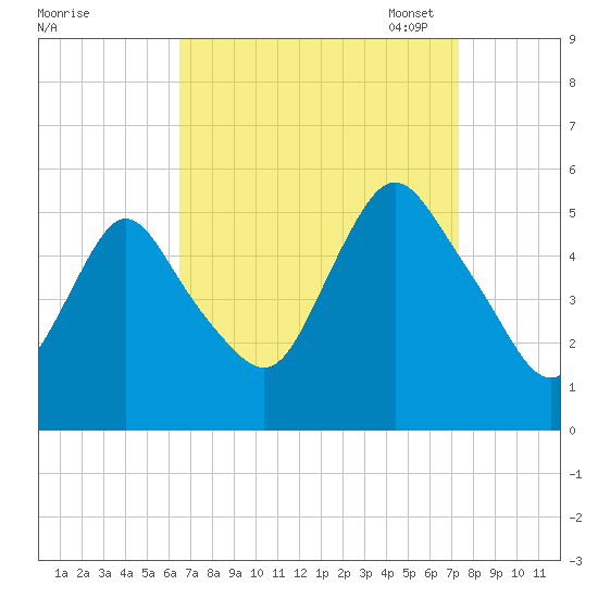 Old Bridge tide chart for Friday, September 8, 2023