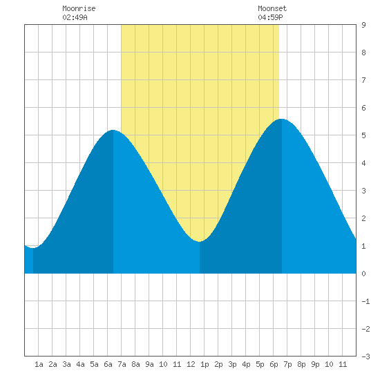 Old Bridge tide chart for Tuesday, October 10, 2023