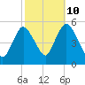 Old Bridge tide chart for Tuesday, October 10, 2023