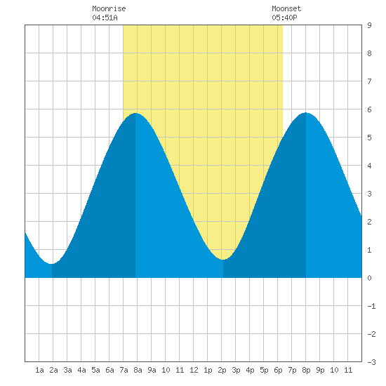 Old Bridge tide chart for Thursday, October 12, 2023