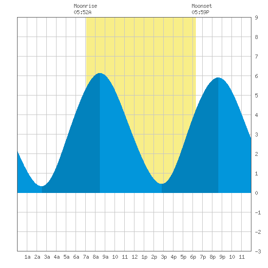 Old Bridge tide chart for Friday, October 13, 2023