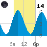 Old Bridge tide chart for Saturday, October 14, 2023