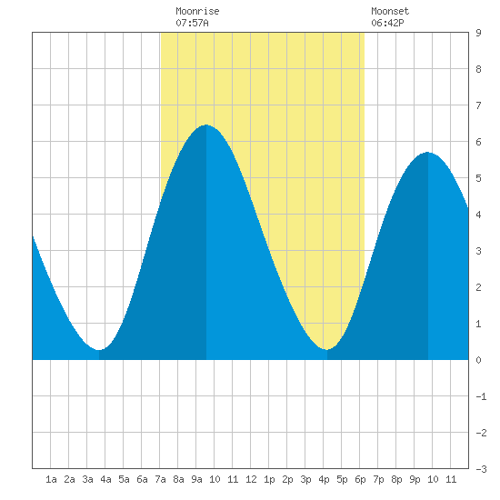 Old Bridge tide chart for Sunday, October 15, 2023