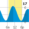Old Bridge tide chart for Tuesday, October 17, 2023