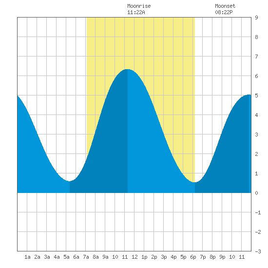 Old Bridge tide chart for Wednesday, October 18, 2023