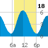 Old Bridge tide chart for Wednesday, October 18, 2023