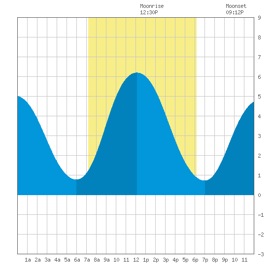 Old Bridge tide chart for Thursday, October 19, 2023