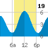 Old Bridge tide chart for Thursday, October 19, 2023