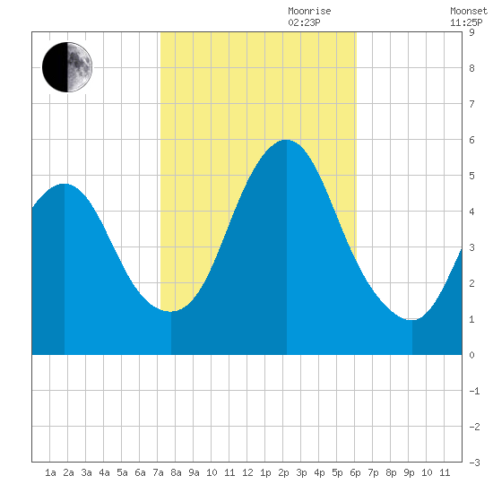 Old Bridge tide chart for Saturday, October 21, 2023