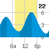 Old Bridge tide chart for Sunday, October 22, 2023