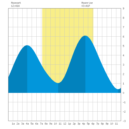 Old Bridge tide chart for Monday, October 23, 2023