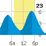 Old Bridge tide chart for Monday, October 23, 2023