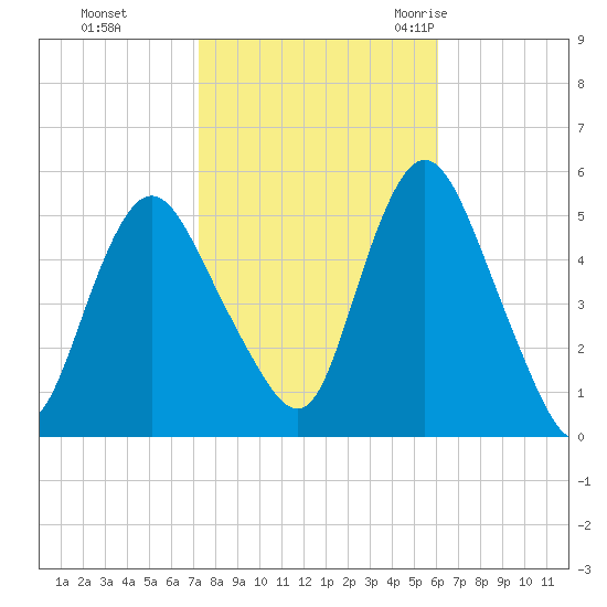 Old Bridge tide chart for Tuesday, October 24, 2023