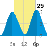 Old Bridge tide chart for Wednesday, October 25, 2023