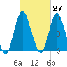 Old Bridge tide chart for Friday, October 27, 2023