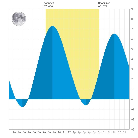Old Bridge tide chart for Saturday, October 28, 2023