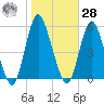 Old Bridge tide chart for Saturday, October 28, 2023