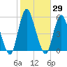 Old Bridge tide chart for Sunday, October 29, 2023