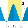 Old Bridge tide chart for Monday, October 2, 2023