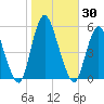 Old Bridge tide chart for Monday, October 30, 2023