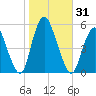 Old Bridge tide chart for Tuesday, October 31, 2023