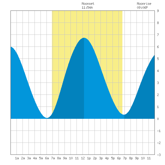 Old Bridge tide chart for Tuesday, October 3, 2023