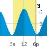 Old Bridge tide chart for Tuesday, October 3, 2023