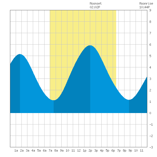 Old Bridge tide chart for Thursday, October 5, 2023