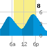 Old Bridge tide chart for Sunday, October 8, 2023