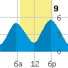 Old Bridge tide chart for Monday, October 9, 2023