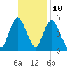 Old Bridge tide chart for Friday, November 10, 2023