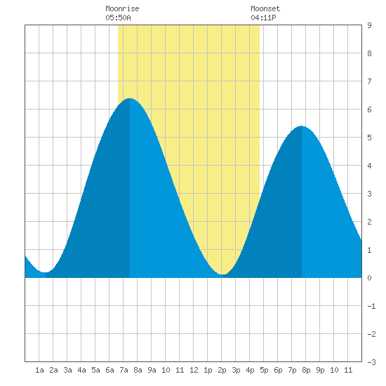 Old Bridge tide chart for Sunday, November 12, 2023