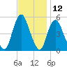 Old Bridge tide chart for Sunday, November 12, 2023