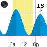 Old Bridge tide chart for Monday, November 13, 2023