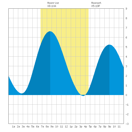 Old Bridge tide chart for Tuesday, November 14, 2023