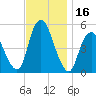 Old Bridge tide chart for Thursday, November 16, 2023