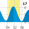 Old Bridge tide chart for Friday, November 17, 2023