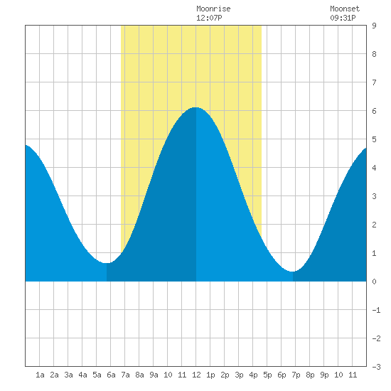Old Bridge tide chart for Saturday, November 18, 2023