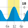 Old Bridge tide chart for Saturday, November 18, 2023