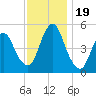 Old Bridge tide chart for Sunday, November 19, 2023
