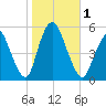Old Bridge tide chart for Wednesday, November 1, 2023