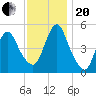 Old Bridge tide chart for Monday, November 20, 2023