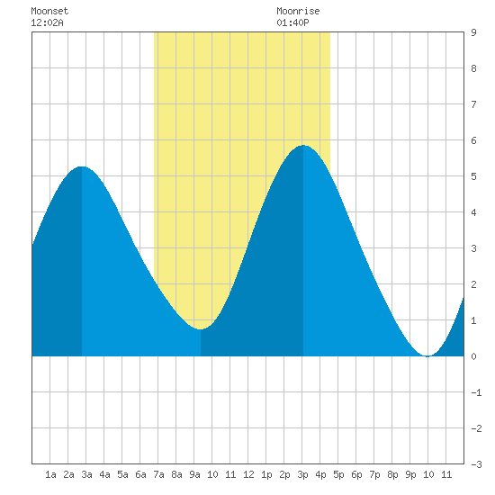 Old Bridge tide chart for Tuesday, November 21, 2023