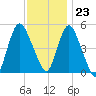 Old Bridge tide chart for Thursday, November 23, 2023