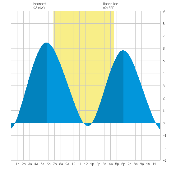 Old Bridge tide chart for Friday, November 24, 2023
