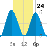 Old Bridge tide chart for Friday, November 24, 2023