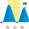 Old Bridge tide chart for Sunday, November 26, 2023