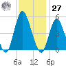 Old Bridge tide chart for Monday, November 27, 2023