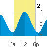 Old Bridge tide chart for Thursday, November 2, 2023